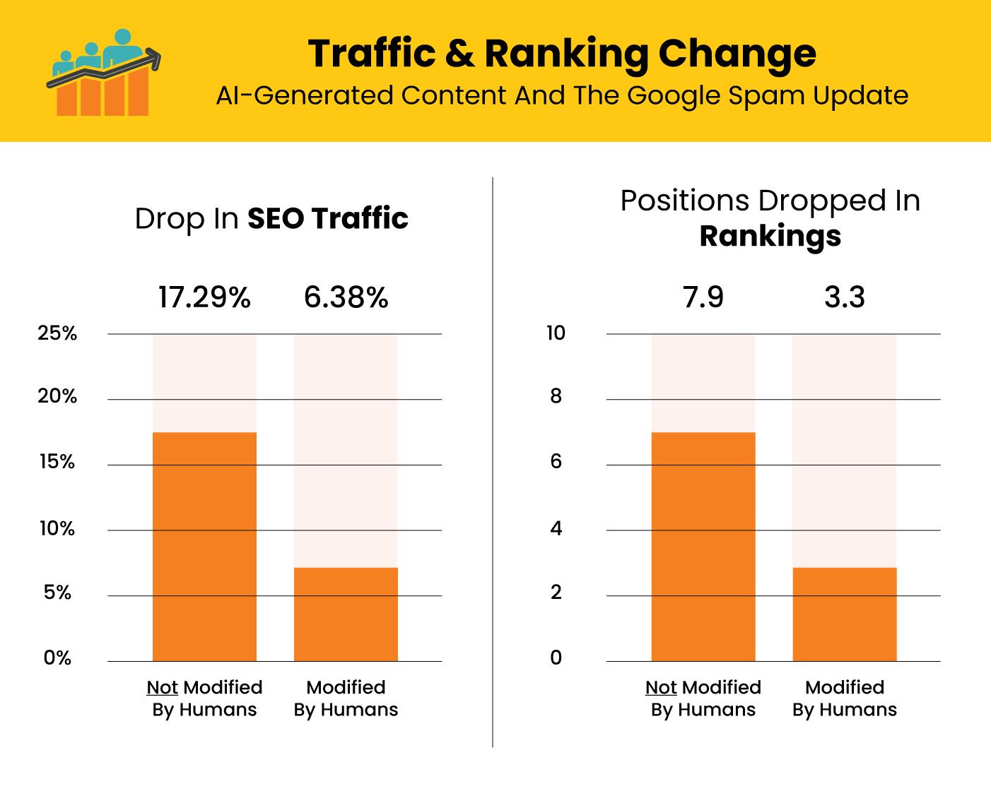 Traffic & Ranking